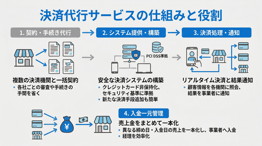 決済代行サービスの仕組みと役割図解画像