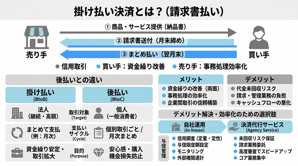 掛け払い決済とは？図解画像